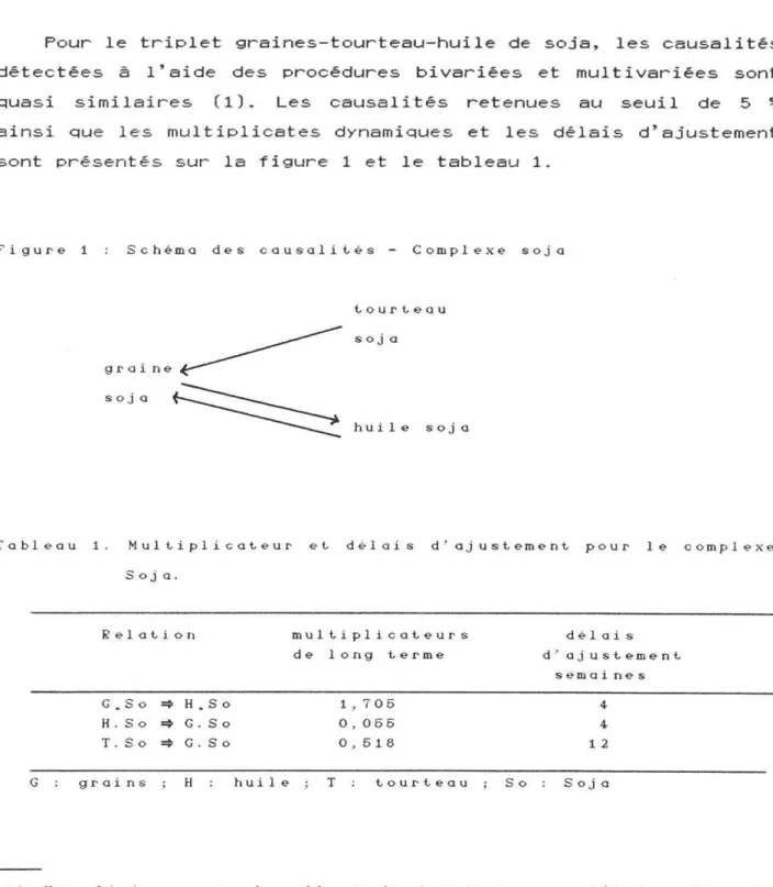 Figure  1  Sc héma  des  c a u s a l i t é s   - Complexe  soja 