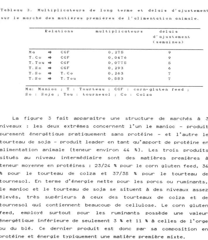 Tableau  3.  M u l t - i p l i c a t , e u r s   de  l o n g   t-erme  e t   d é l a i s   d'ajust-ement,  s u r   l e   marché  des  mat-ières  p r e m i è r e s   de  l ' a liment,at,ion  animale