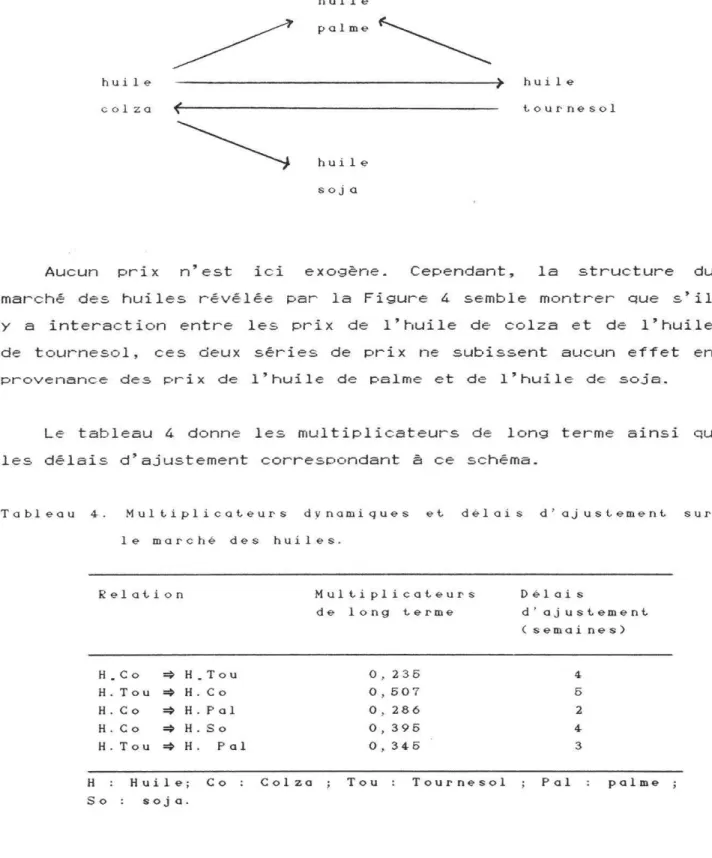 Tableau  4.  Mult.iplicateurs  dynamiques  e t   d é l a i s   d ' ajus\,ement,  sur  l e   marché  des  huiles