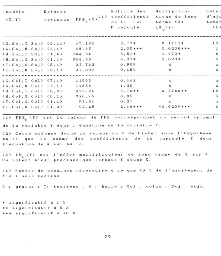 Tableau  1.  1.  C a u s a l i t é s   obtenues  à  p a r t i r   des  modèles  b i v a r i é s   sur  l e   complexe  soja  e t   sur  l e   complexe  colza