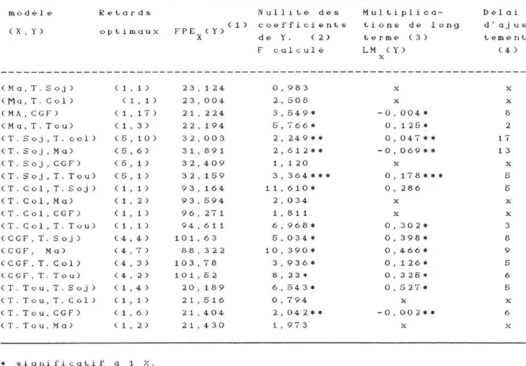 Tableau  1. 3.  C a u s a l i t é s   o b t e n u e s   à  p a r t i r   des  modèle s  b i v a r i é s   sur  l e s   p r i x   des  m a t i è r e s   p r e m i è r e s   de  l ' a l i m e n t a t i o n  animale