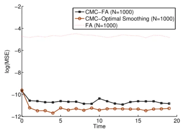Fig. 1 and Table I display the filtered MSE in (30) for Q = 10 and R = 1 for N = 1000 and criterion J in (31) in function of Q and R for N = 50 and N = 1000 particles, respectively