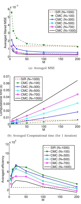 Fig. 3. Non linear and non gaussian model - (a) - MSE w.r.t. E(X n |y 0:n ) for CMC estimates in function of N and M - (b) Averaged computational time of CMC estimates for one iteration - (c) Averaged efficiency