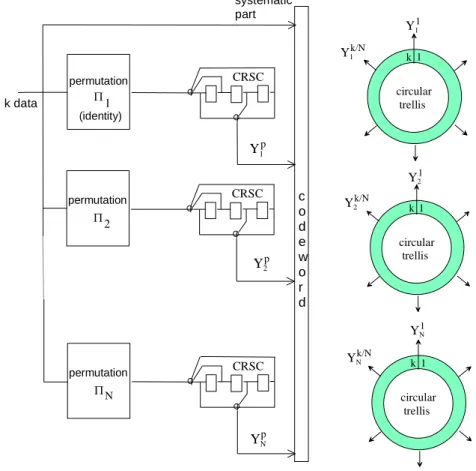 Figure 4. Parallel concatenation of N CRSC codes  