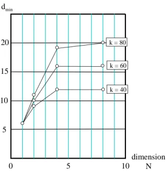 Figure 5. Minimum distances as a function of the dimension of the code, N, for k = 40, 60, 80