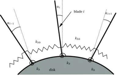 Figure 1: Schematic of the bladed disk (or rigid body) is:
