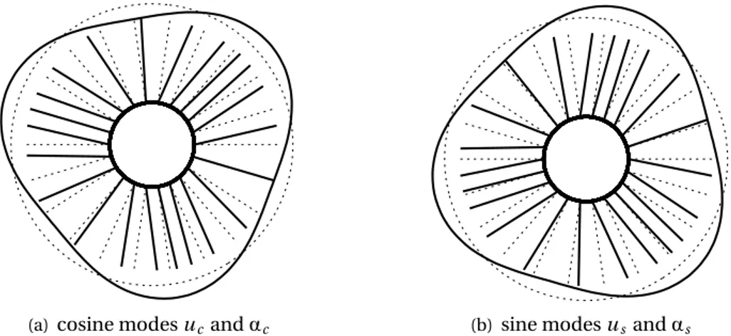 Figure 2: The two 3-nodal diameter modes of the casing and bladed disk