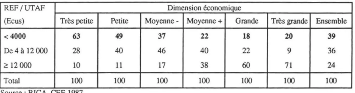 TABLEAU  N°  3 :  Répartition des exploitations selon leur revenu et leur dimension  économique (en% de chaque  classe de taille)