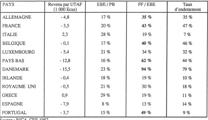 TABLEAU N° 5 : Ratios d'efficacité et d'endettement pour les grandes exploitations  à faible  revenu(&lt; 4000 ECU/ UTAF) selon les pays (ratios de moyennes)