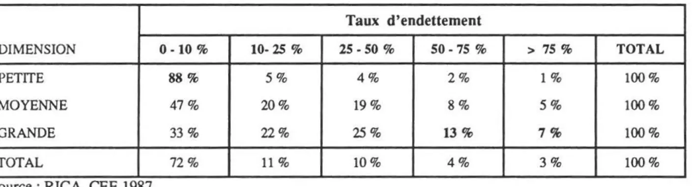 TABLEAU  N° 8:  Répartition des exploitations selon le taux d'endettement et la dimension  économique (en% de la classe de dimension)