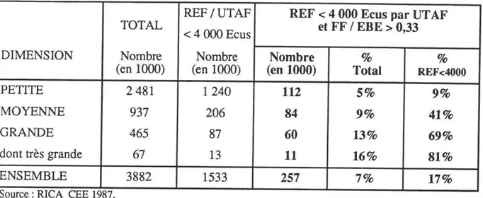 TABLEAU N°12: Répartition des exploitations  à  faible revenu en situation financière fragile  selon les classes de taille (en 1000 exploitations et en%)