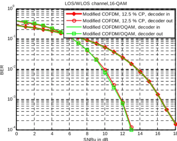 Figure 3.   4-QAM modified schemes over LOS/WLOS channel.   Figure 4.   16-QAM modified schemes over LOS/WLOS channel