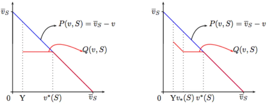 Figure 5: Second-Best Frontier for S ≥ S.