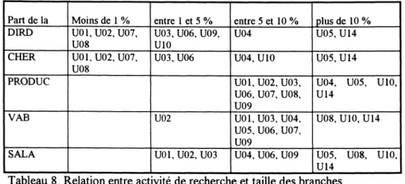 Tableau 8. Relation entre activité de recherche et taille des branches