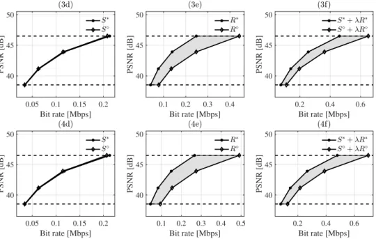Fig. 8. Comparison of the storage (S), transmission (R) and sum costs (F = S + λR) obtained either with the optimal reference placement y ∗ (line with star) or with the naive solution i.e