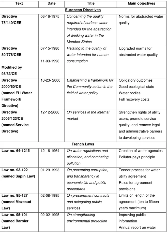 Table 1 - Water utilities in France and Italy: overview of directives and laws  (since 1970)