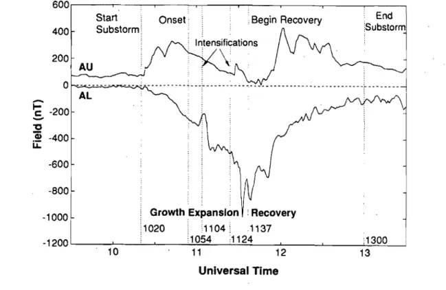 FIG.  2.1  - Perturbations  à  l'indice  AE pendant  un sous-orage [McPherron,  1995,  §13.5.2.1] 