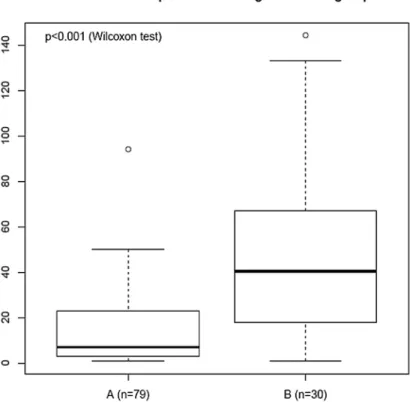 Figure 2.  Boxplot of the number of breakpoints within groups A and B from the training set