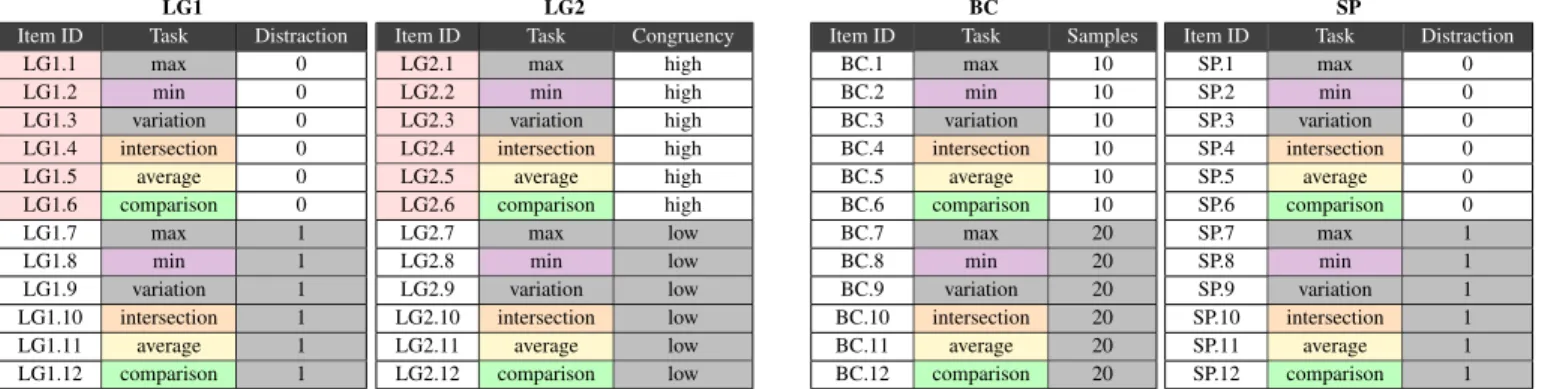 Table 1: Designs of line graph test 1 (LG1), line graph test 2 (LG2), bar chart test (BC), and scatterplot test (SP)