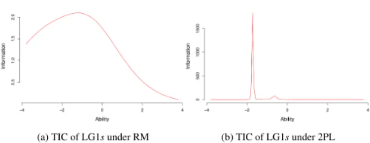 Fig. 1: Test Information Curves (TICs) of the score dataset of the first line graph test under the original constrained Rasch model (RM) (a) and the two-parameter logistic model (2PL) (b)