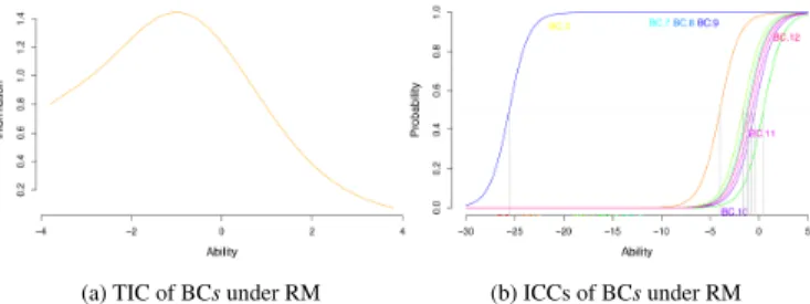 Fig. 4: Test Information Curve (a) and Item Characteristic Curves (b) of the score dataset of the bar chart test under the constrained Rasch model