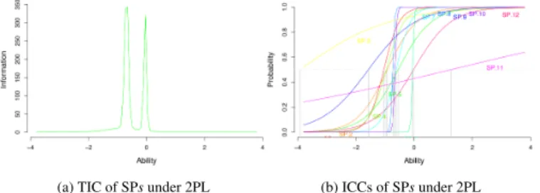 Fig. 6: Test Information Curve (a) and Item Characteristic Curves (b) of the score dataset of the scatterplot test under the two-parameter  lo-gistic model