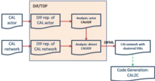 Fig. 1. Automation of efficient video processing system gen- gen-eration.