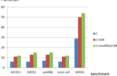 Fig. 7. Experimental results for MPEG4 RVC SP decoder.