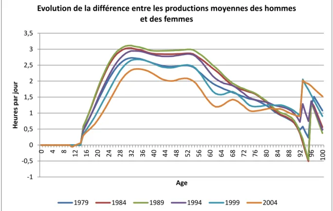 graphique  suivant  montre  qu’après  avoir  augmenté  dans  les  années  1980,  la  différence  se  réduit  depuis 1989.  