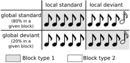 Figure 2. Violating two types of auditory regularities. The Local- Local-Global experimental design [7] is a variation of the auditory oddball task