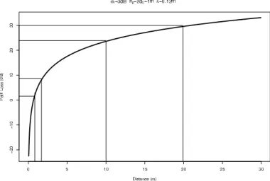 TABLE II: Path Loss Exponent for different environments [4].