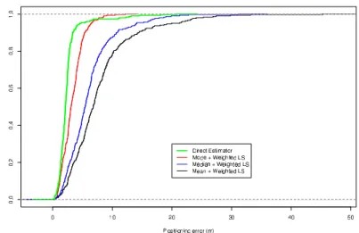 Fig. 2: Compared cumulative density function of four studied estimators for indoor scenario - l = 15 m, K = 5.