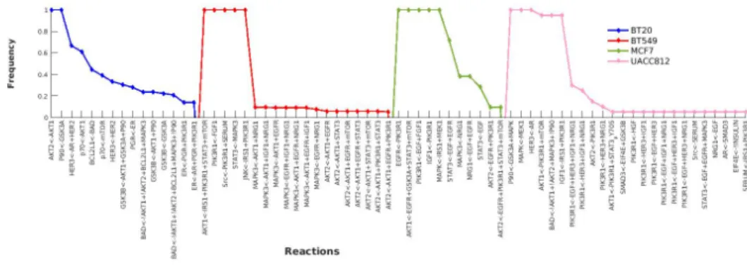 Fig 4. Heterogeneous Behaviors. The discrepancies across all cell lines. Boolean formulas are represented on the X-axis and frequency of each boolean formula is shown on the Y-axis.