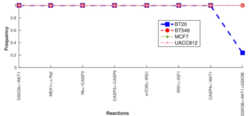 Fig 5. Common Behaviors across all four cell lines The commonalities among all cell lines