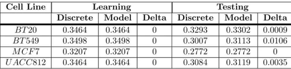 Table 2. Root Mean Square Error.