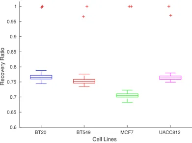 Fig 6. Performance Assessment w.r.t Learning, Testing and Random Dataset. Here, x axis shows the cell line and y axis shows the ratio of discrete and model RMSE for each respective cell line