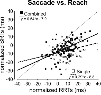 Figure 5.  Correlations for SRTs and RRTs. Normalised SRTs are plotted as a function of  normalised RRTs