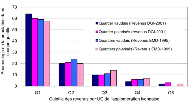 Figure 2. Cohérence de la distribution des populations par revenu UC entre les données de  l’enquête ménage 1995 et les données fiscales de l’INSEE-DGI (2001) 