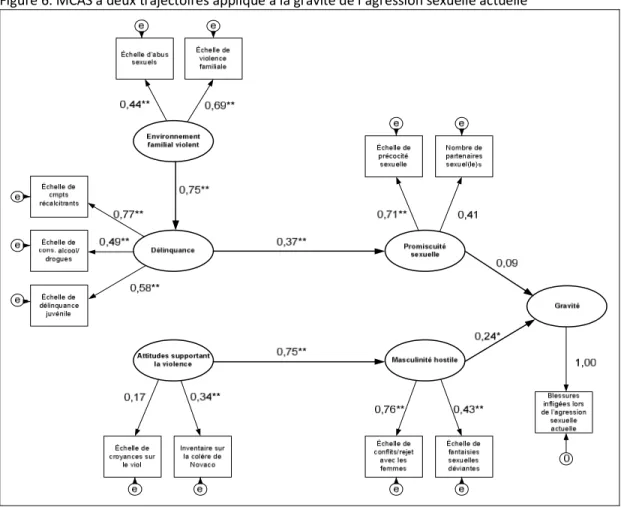 Figure 6. MCAS à deux trajectoires appliqué à la gravité de l’agression sexuelle actuelle 