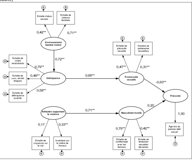 Figure  7.  MCAS  à  deux  trajectoires  appliqué  à  la  précocité  (âge  lors  du  premier  délit  sexuel  à l’âge  adulte) 