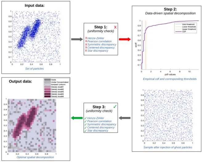 Figure 8: Highly non-uniform case. Processing elements and post-processing results for a highly non-uniform random sample X of size n = 5000 where the 62% of the sample is non-uniform.