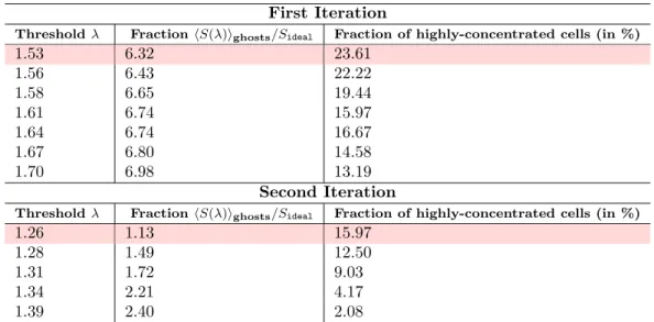 Table 4: Symmetric non-uniform case. Distance-to-boundary scores and number of detected clusters for threshold range = {1.53, 1.56, 1.58, 1.61, 1.64, 1.67, 1.70} in the first iteration and threshold range = {1.26, 1.28, 1.31, 1.34, 1.39}, with an initial s