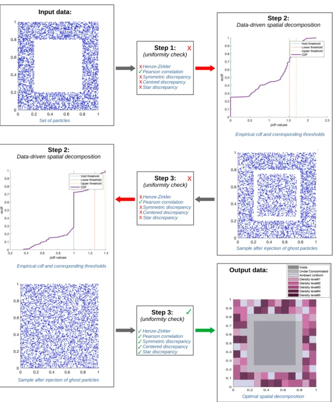 Figure 9: Symmetric non-uniform case. Processing elements and post-processing results for a symmetric non-uniform random sample X of size n = 5000 with frame shape.