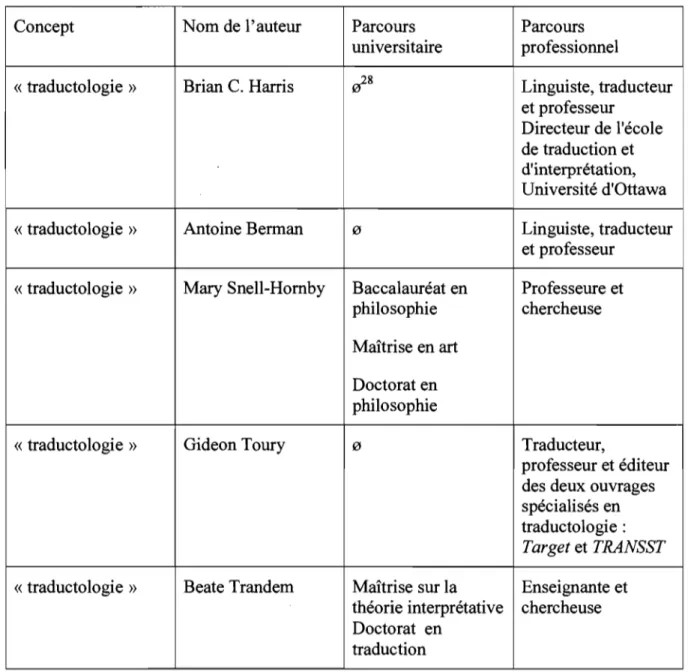 Tableau 2 - Tableau des auteurs étudiés pour le concept  «  traductologie » 
