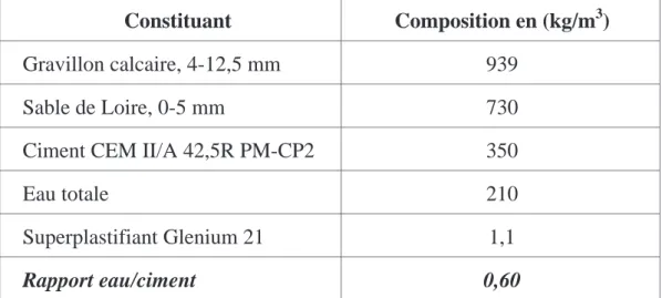 Tableau 1. Composition du béton