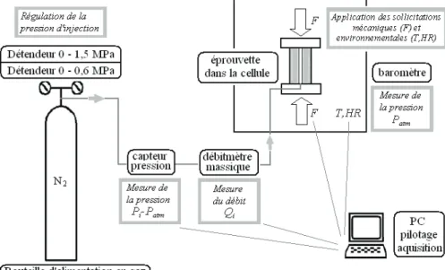 Figure 2. Schéma du dispositif de mesure de la perméabilité au gaz