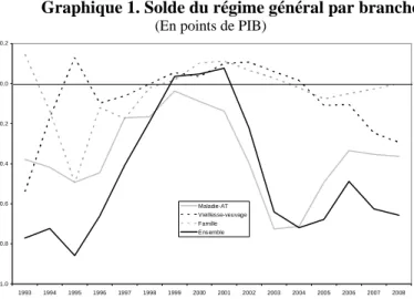 Graphique 1. Solde du régime général par branche  (En points de PIB) 