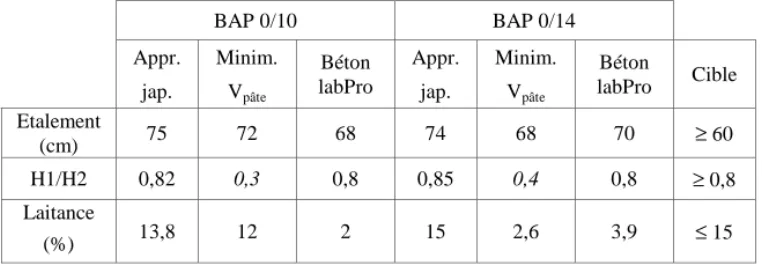 Tableau 5. Résultats des essais de caractérisation