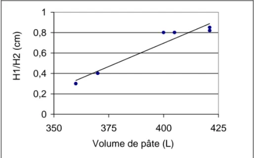 Figure 7. Corrélation entre le taux de remplissage et le volume de pâte des bétons testés, toutes granulométries confondues