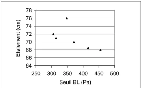 Figure 8. Corrélation entre le seuil de cisaillement calculé par BétonlabPro2 et l’étalement